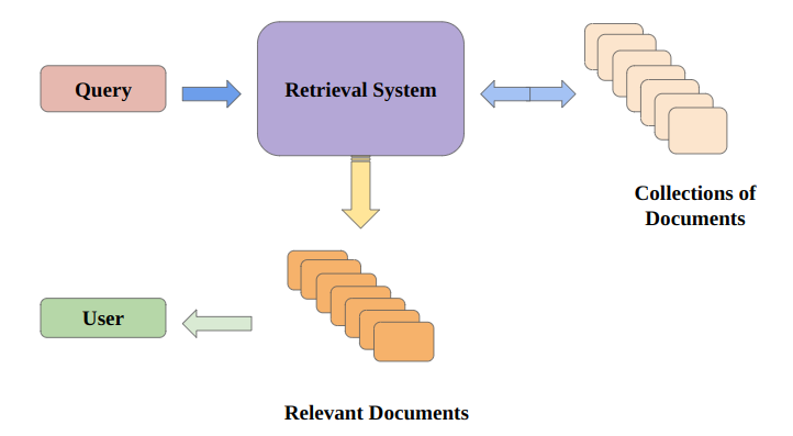 Information Retrieval